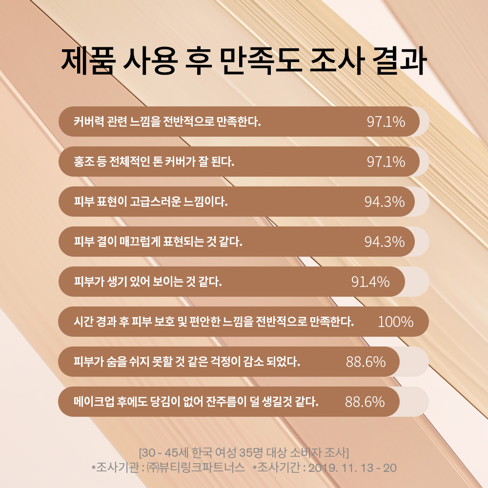 퍼펙팅 파운데이션 SPF17/PA+ 35ml 상품 이미지 4