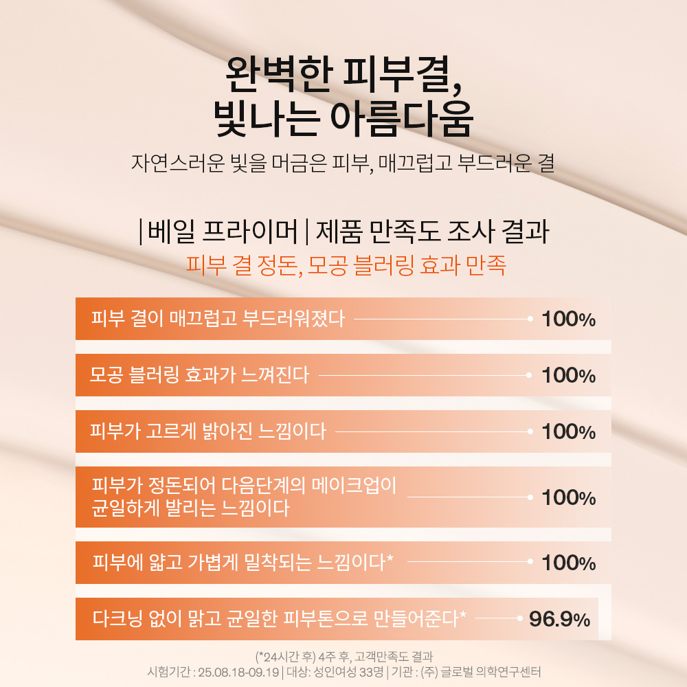 퍼펙팅 베일 프라이머 35ml 상품 이미지 7
